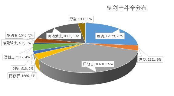 在其它赛区，Dionb得票率已超Faker，LWX拿冠军人气都不如UZI1046